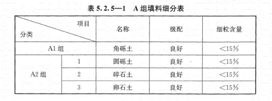 路基上的A、B組填料指什么？顎式破碎機能生產嗎？